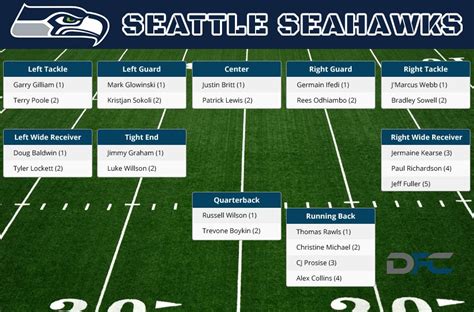 Seattle seahawks depth chart - The most accurate, up to date NFL Depth Charts and Rosters on the net for reality football, fantasy owners and fans. ... Seattle Seahawks Archive (10/01/2014) HC ...